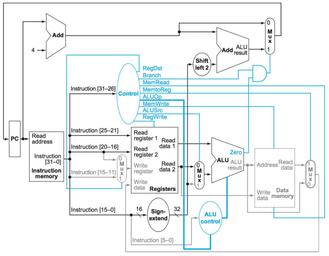 Single Cycle CPU